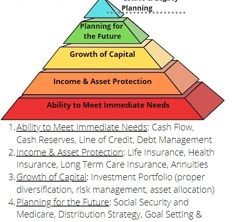 Financial Health Pyramid